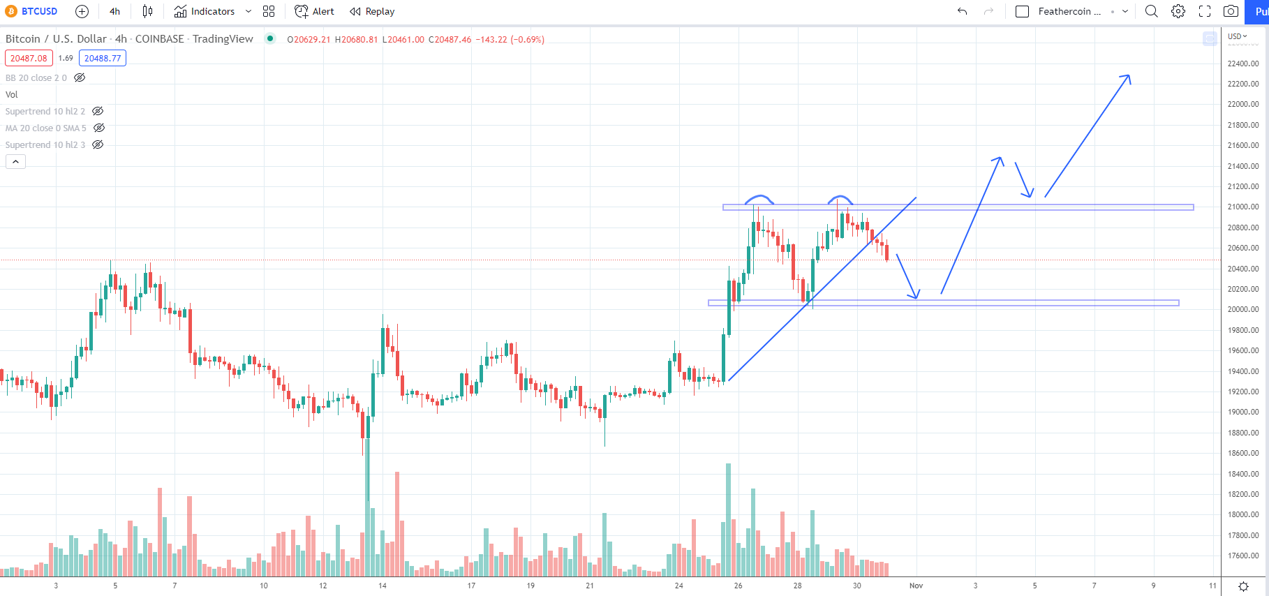 BTC价格在FOMC会议之前现“双顶”走势——本周关于比特币需要知道的5件事