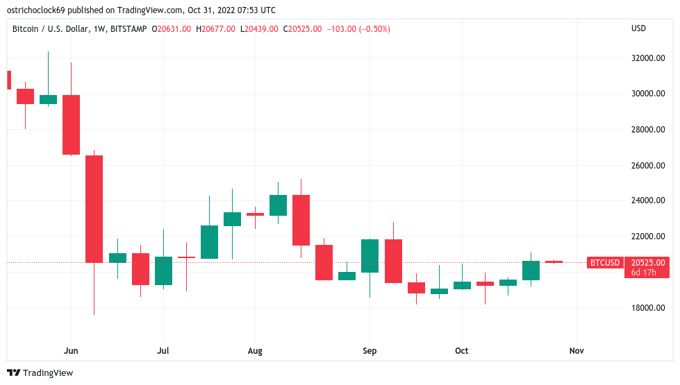 BTC价格在FOMC会议之前现“双顶”走势——本周关于比特币需要知道的5件事