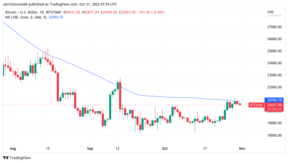 BTC价格在FOMC会议之前现“双顶”走势——本周关于比特币需要知道的5件事