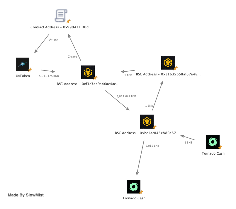 复盘 | UvToken 项目被黑分析