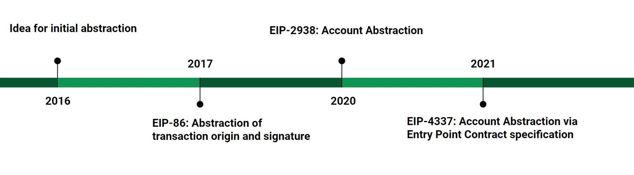 EIP-4337 