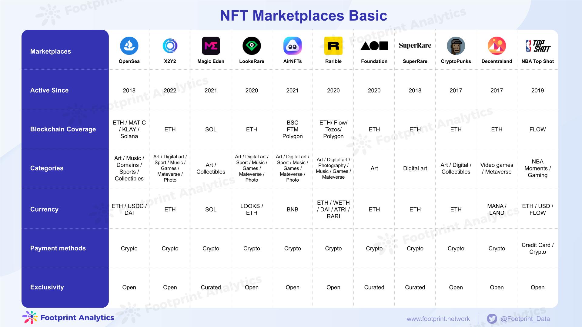 NFT Marketplace 比较 | 快速指南