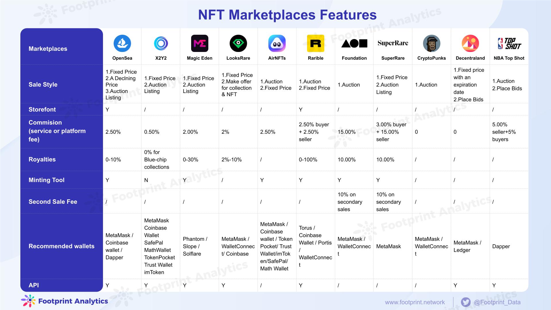 NFT Marketplace 比较 | 快速指南