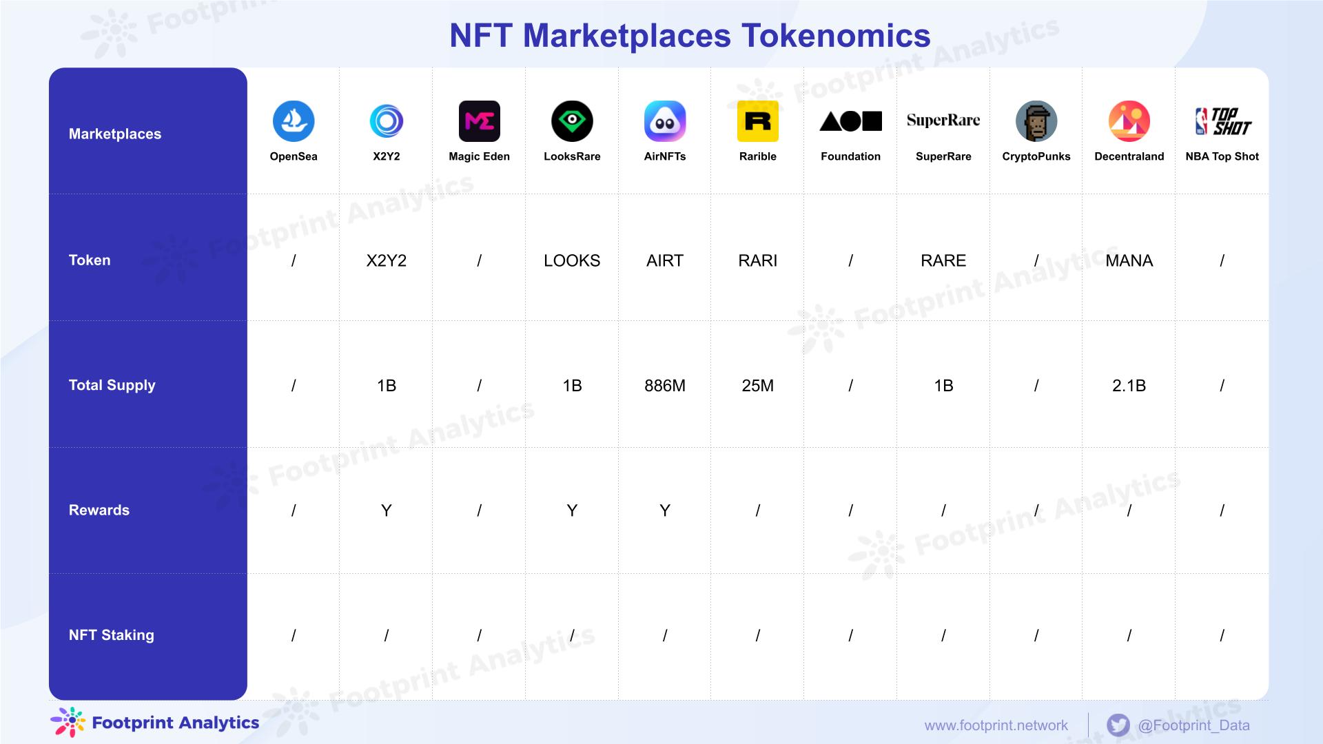 NFT Marketplace 比较 | 快速指南