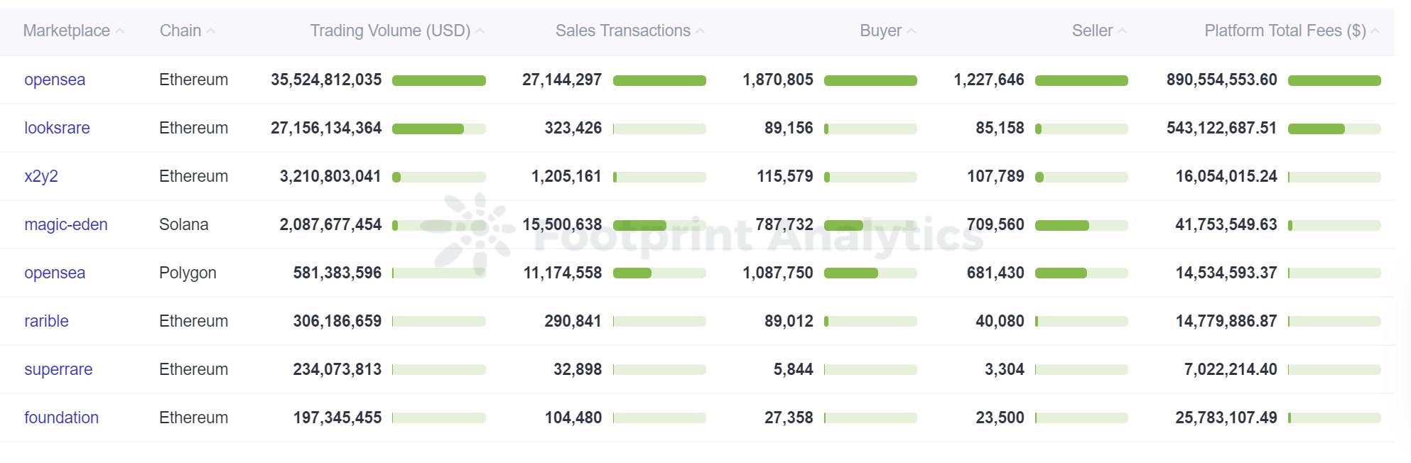 NFT Marketplace 比较 | 快速指南
