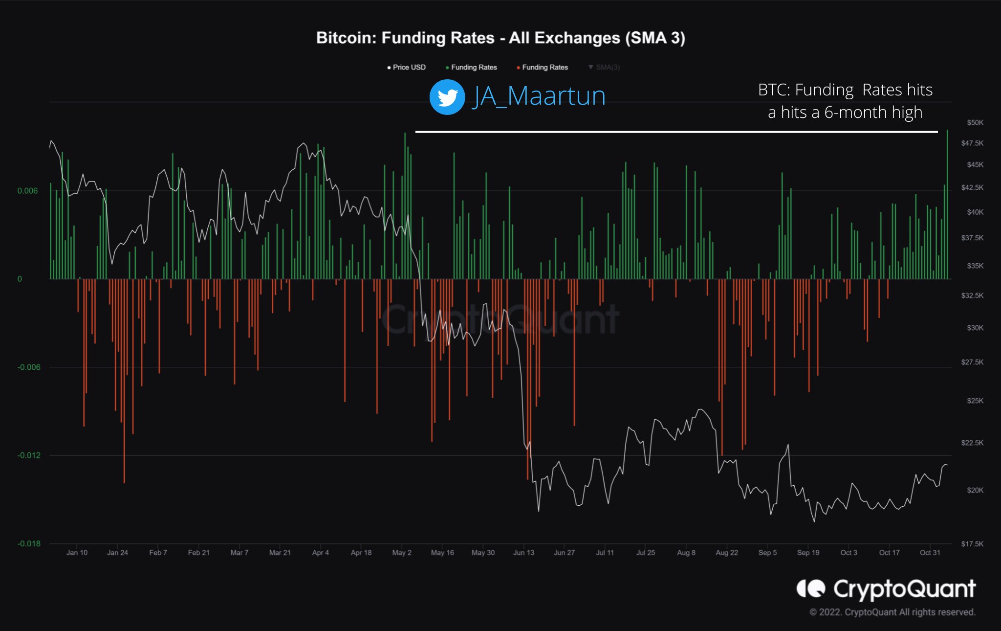 美国CPI公布之前,比特币资金费率创6个月高点,本周关于比特币需要知道的5件事