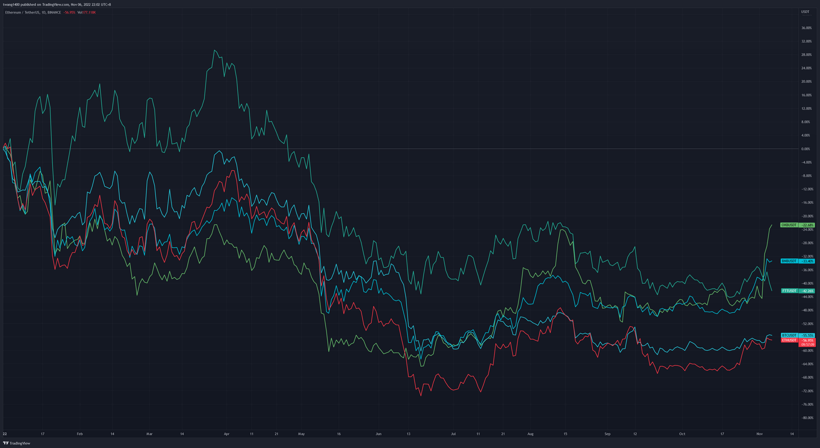 JZL Capital | 数字周报第45期 11/07/2022