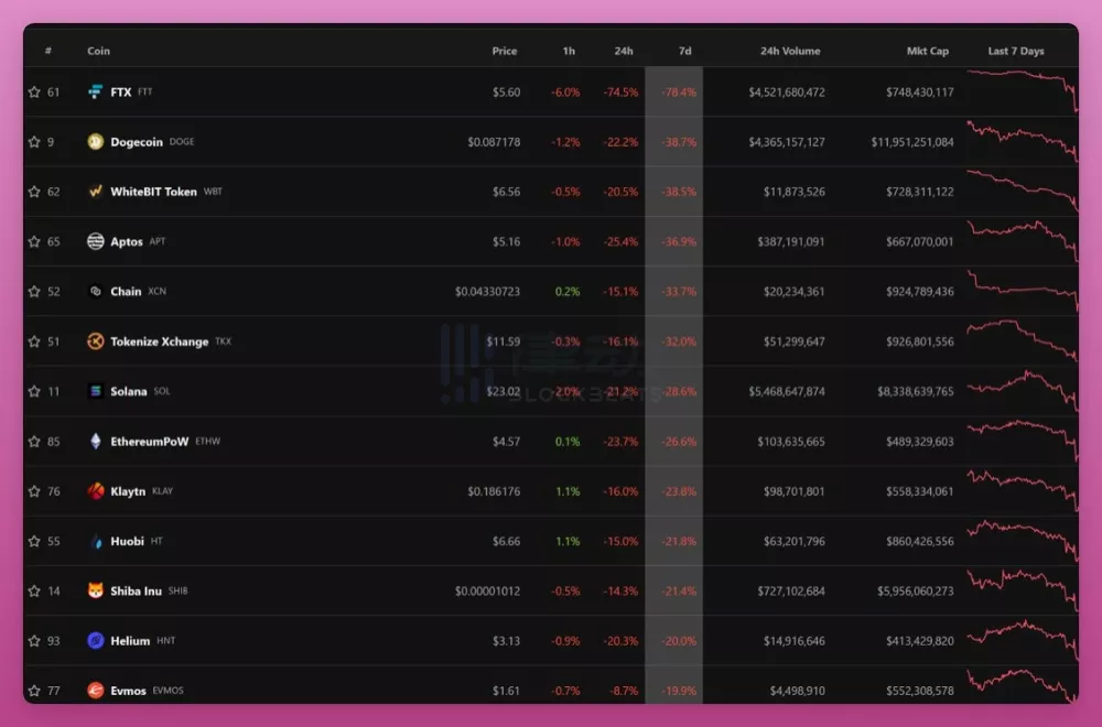 10 张图回顾 FTX 的流动性危机