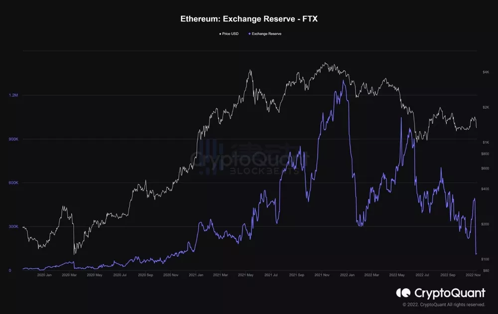 10 张图回顾 FTX 的流动性危机