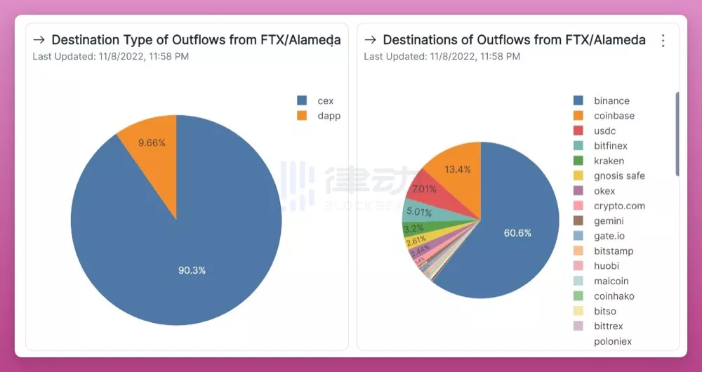 10 张图回顾 FTX 的流动性危机