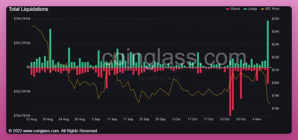 10 张图回顾 FTX 的流动性危机