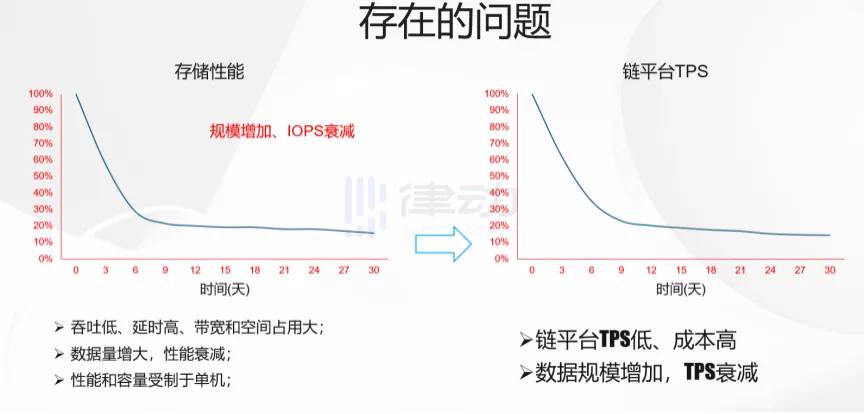 区块链扩容有没有更优解？