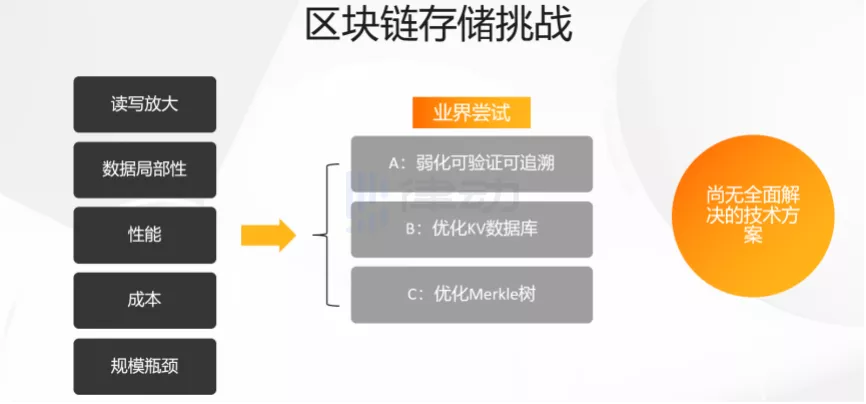 区块链扩容有没有更优解？