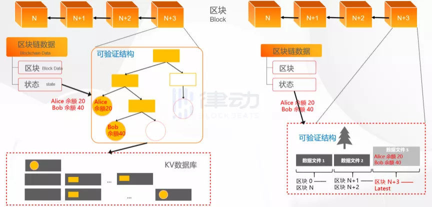 区块链扩容有没有更优解？