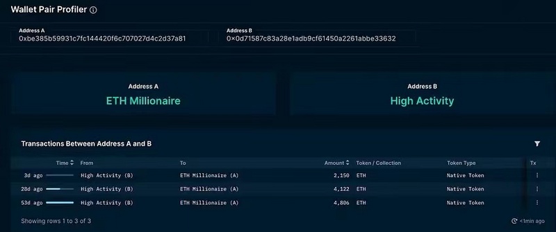 Bankless:用链上数据分析FTX三大关键问题