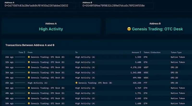 Bankless:用链上数据分析FTX三大关键问题