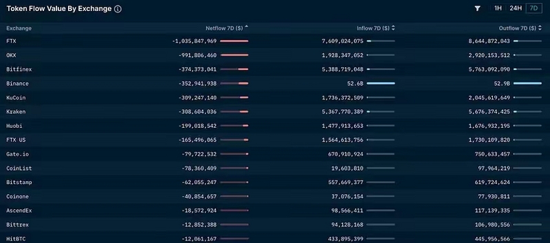 Bankless:用链上数据分析FTX三大关键问题