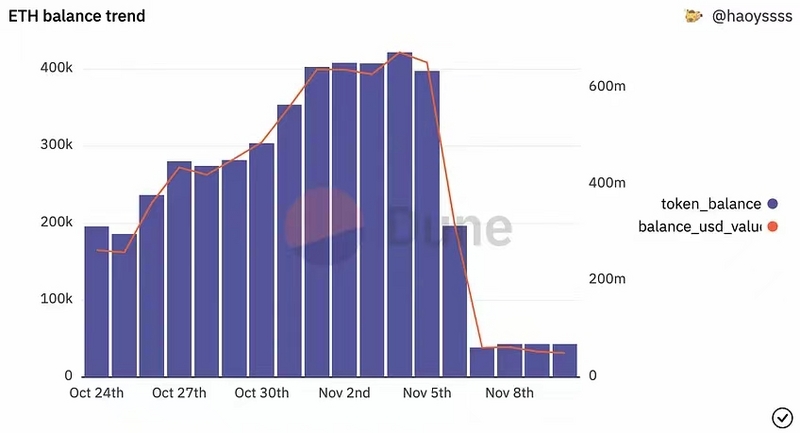 Bankless:用链上数据分析FTX三大关键问题