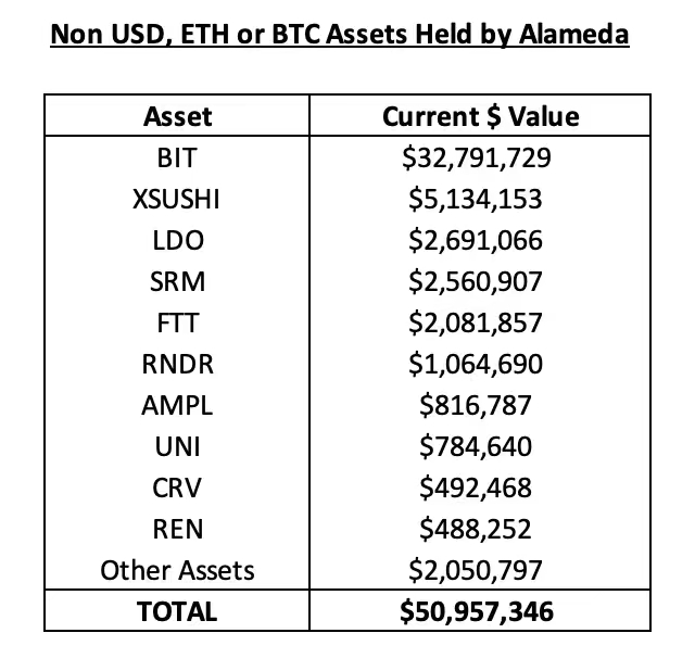Bankless:用链上数据分析FTX三大关键问题