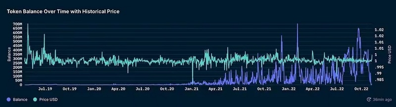 Bankless:用链上数据分析FTX三大关键问题