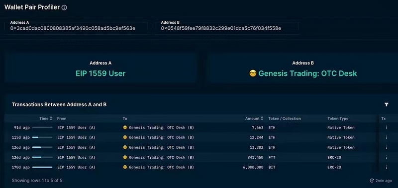 Bankless:用链上数据分析FTX三大关键问题