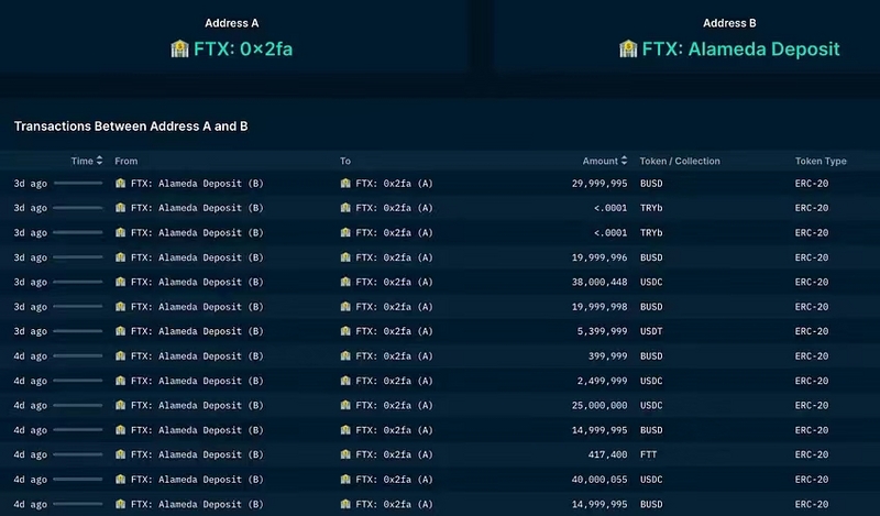 Bankless:用链上数据分析FTX三大关键问题