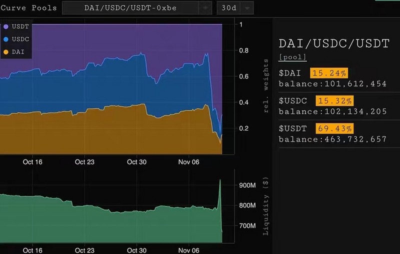 Bankless:用链上数据分析FTX三大关键问题