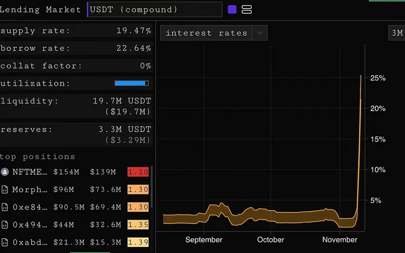 Bankless:用链上数据分析FTX三大关键问题