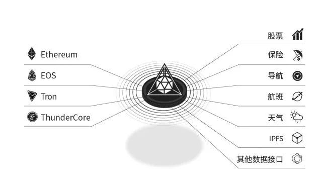 预言机——链上链下的桥梁