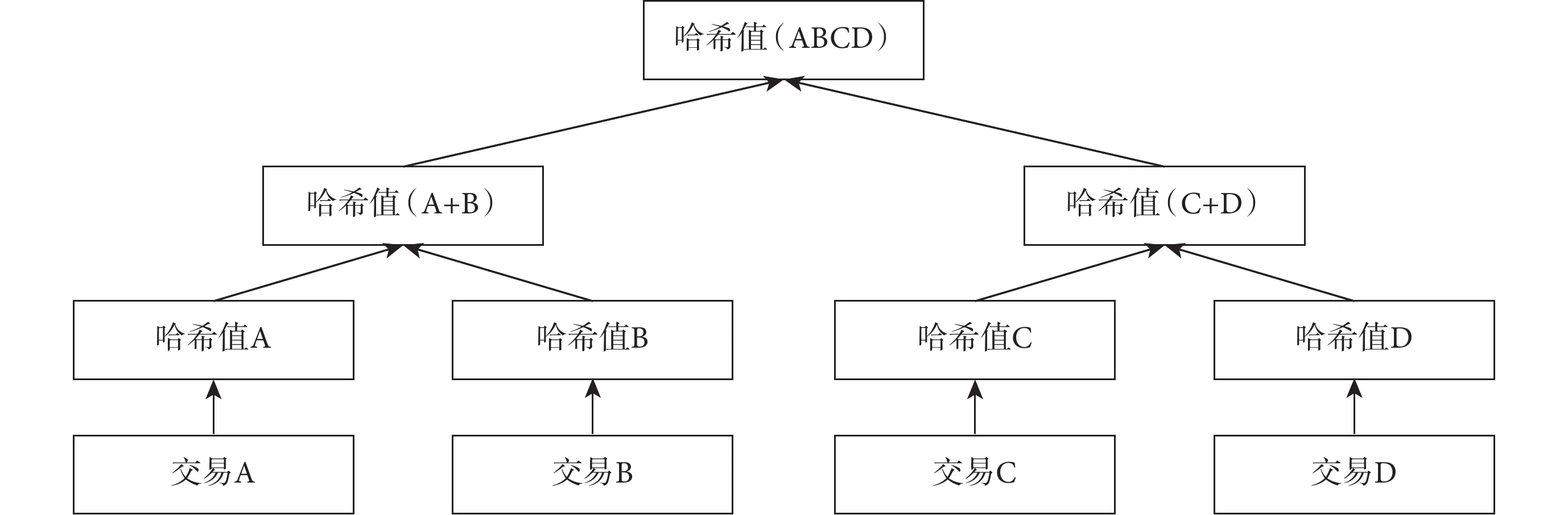 新手速懂：Merkle Tree何以验证CEX是否有100%的储备金