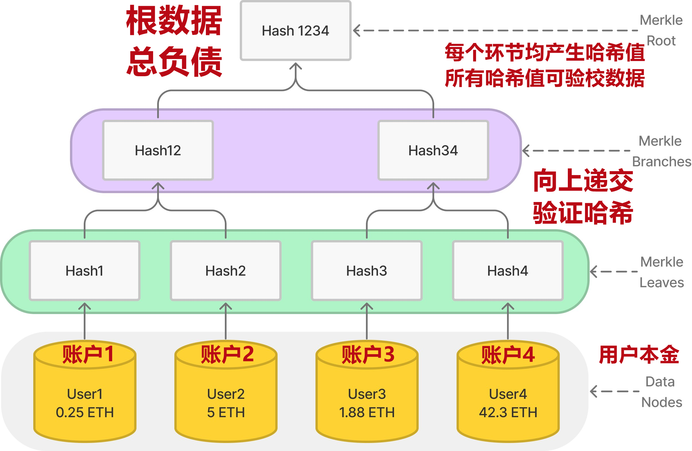 新手速懂：Merkle Tree何以验证CEX是否有100%的储备金