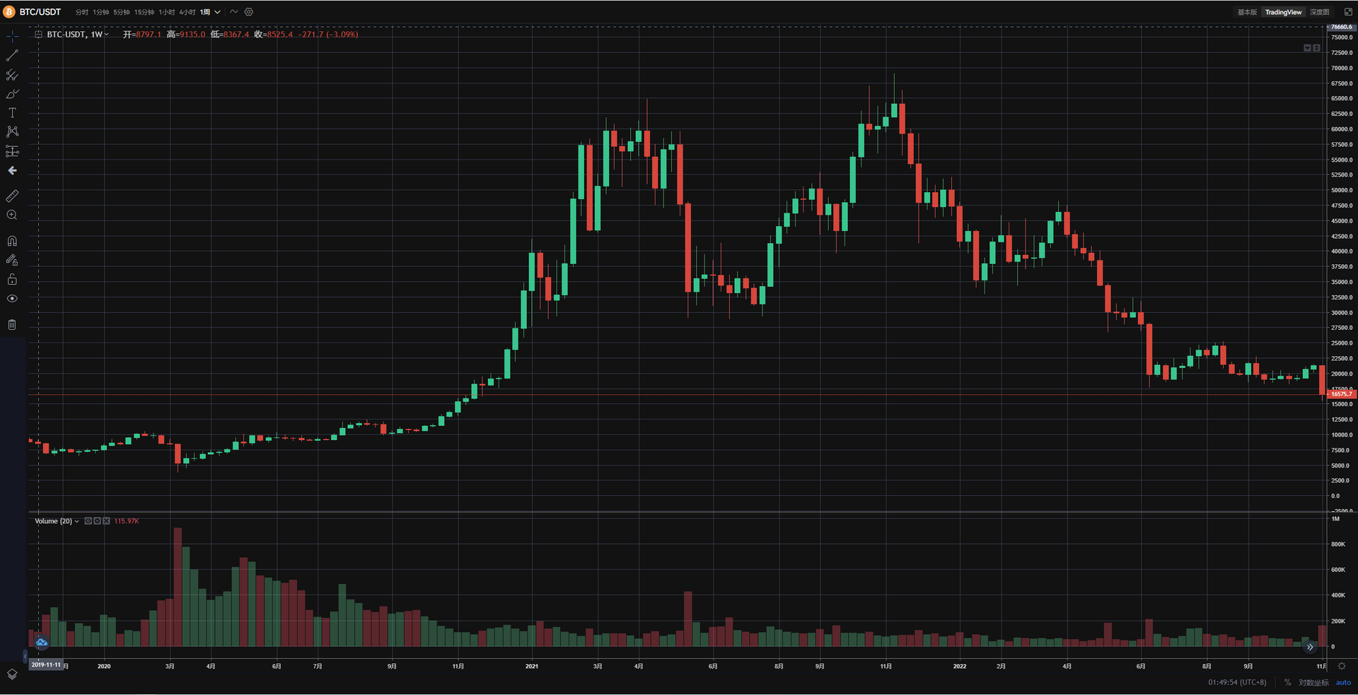 JZL Capital | 数字周报第46期 11/14/2022