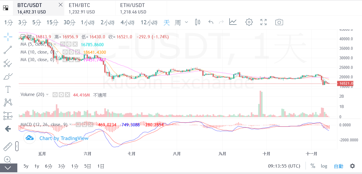 JZL Capital | 数字周报第46期 11/14/2022