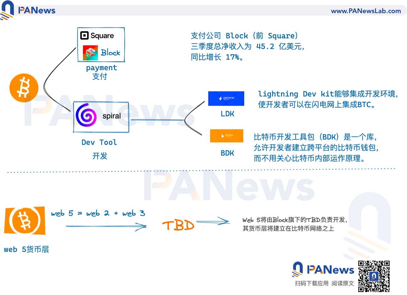 去中心化社交