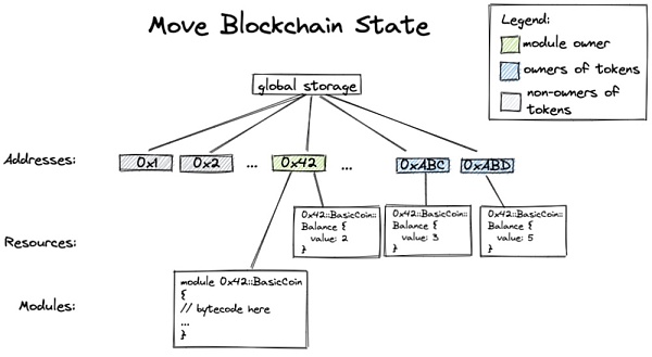 Facebook的Diem团队梦碎,但成果留存:谈谈Move的编程魅力(上)