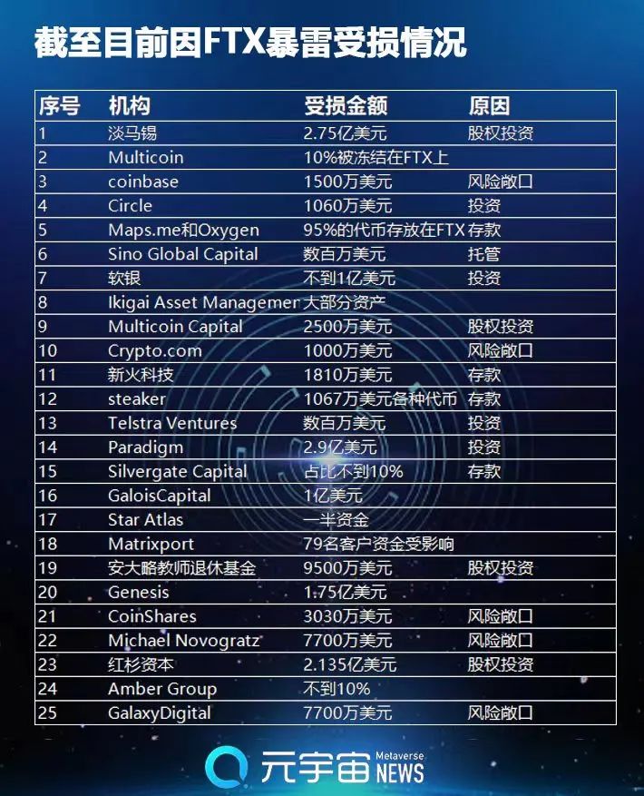 FTX崩盘的次生灾害：25家机构的15亿美元血本无归