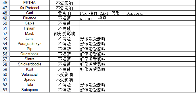 Dappradar 报告:FTX 崩盘对链上 dApp 有何影响?