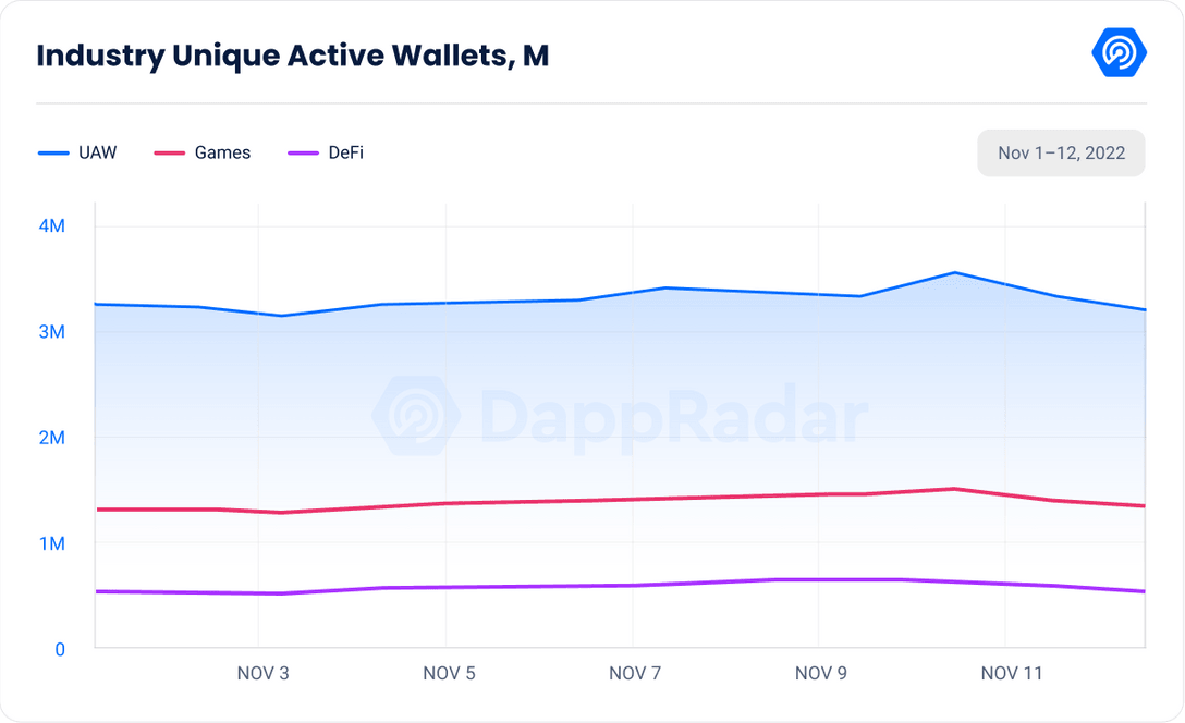 Dappradar 报告:FTX 崩盘对链上 dApp 有何影响?