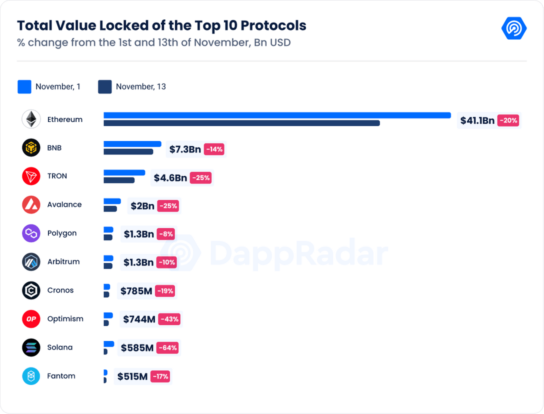 Dappradar 报告:FTX 崩盘对链上 dApp 有何影响?