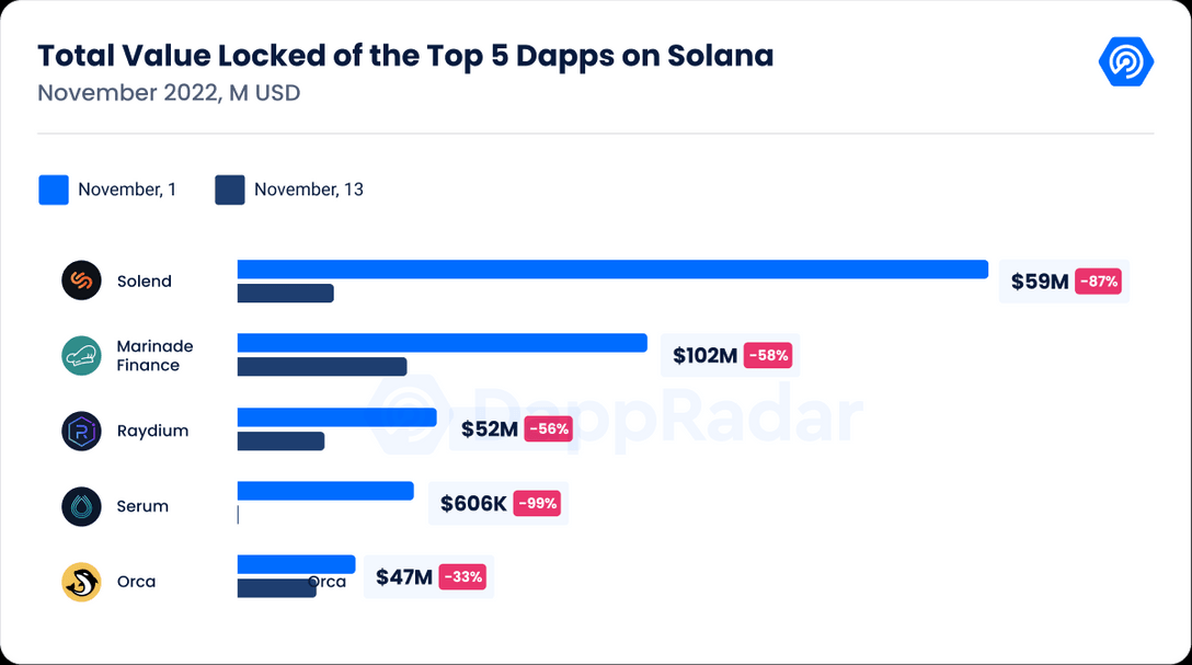 Dappradar 报告:FTX 崩盘对链上 dApp 有何影响?