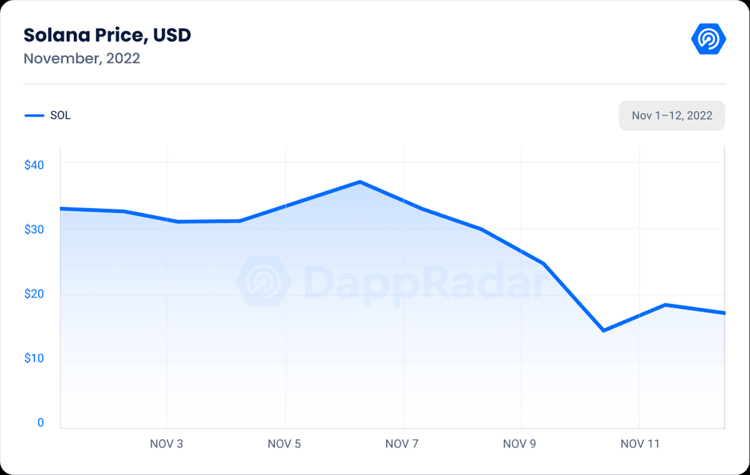 Dappradar 报告:FTX 崩盘对链上 dApp 有何影响?