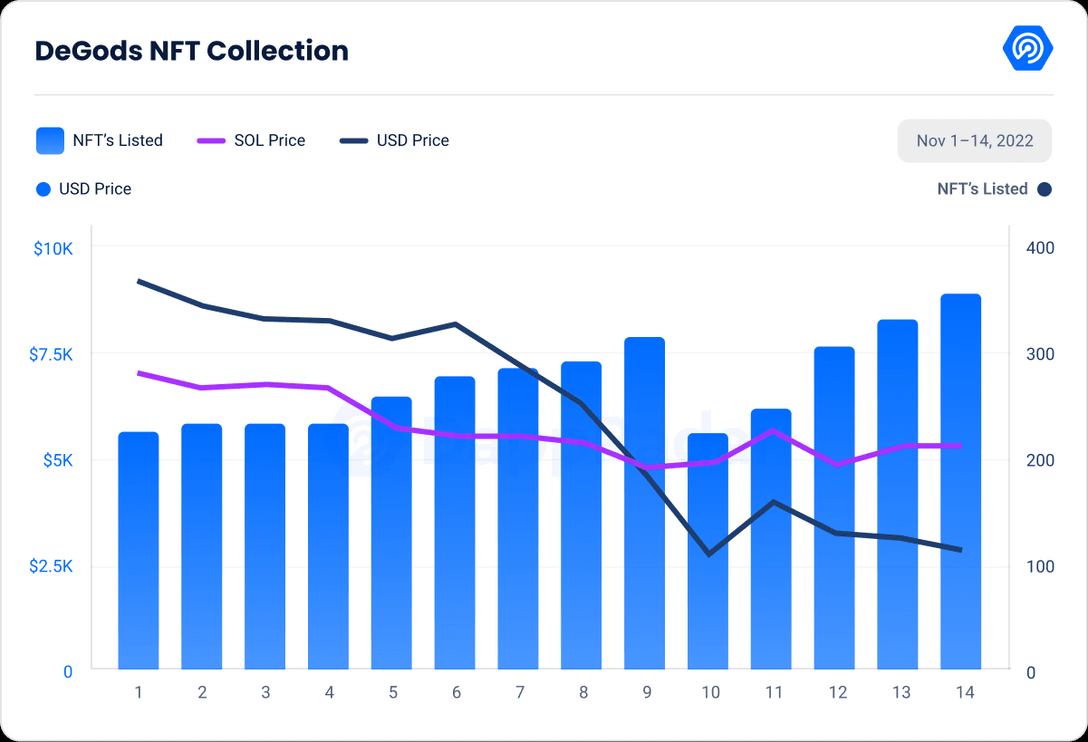 Dappradar 报告:FTX 崩盘对链上 dApp 有何影响?