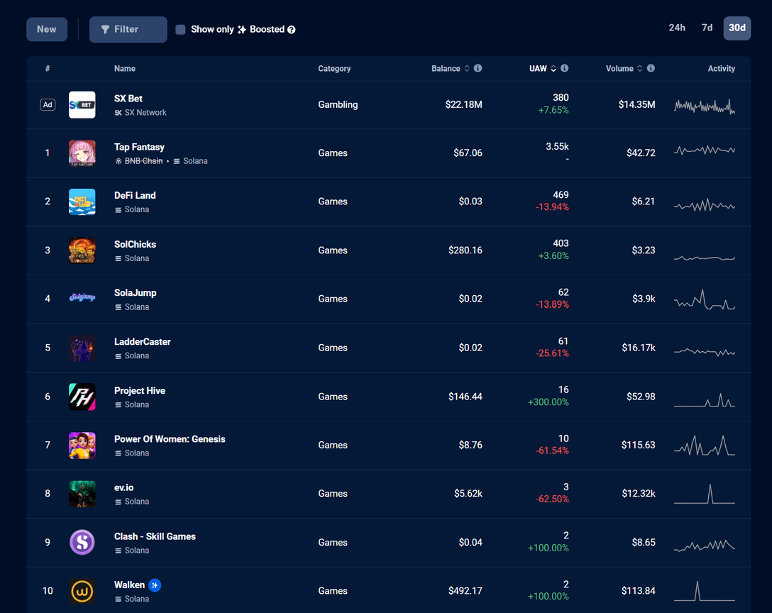 Dappradar 报告:FTX 崩盘对链上 dApp 有何影响?