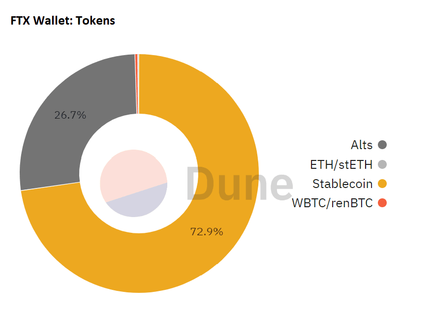 Dappradar 报告:FTX 崩盘对链上 dApp 有何影响?