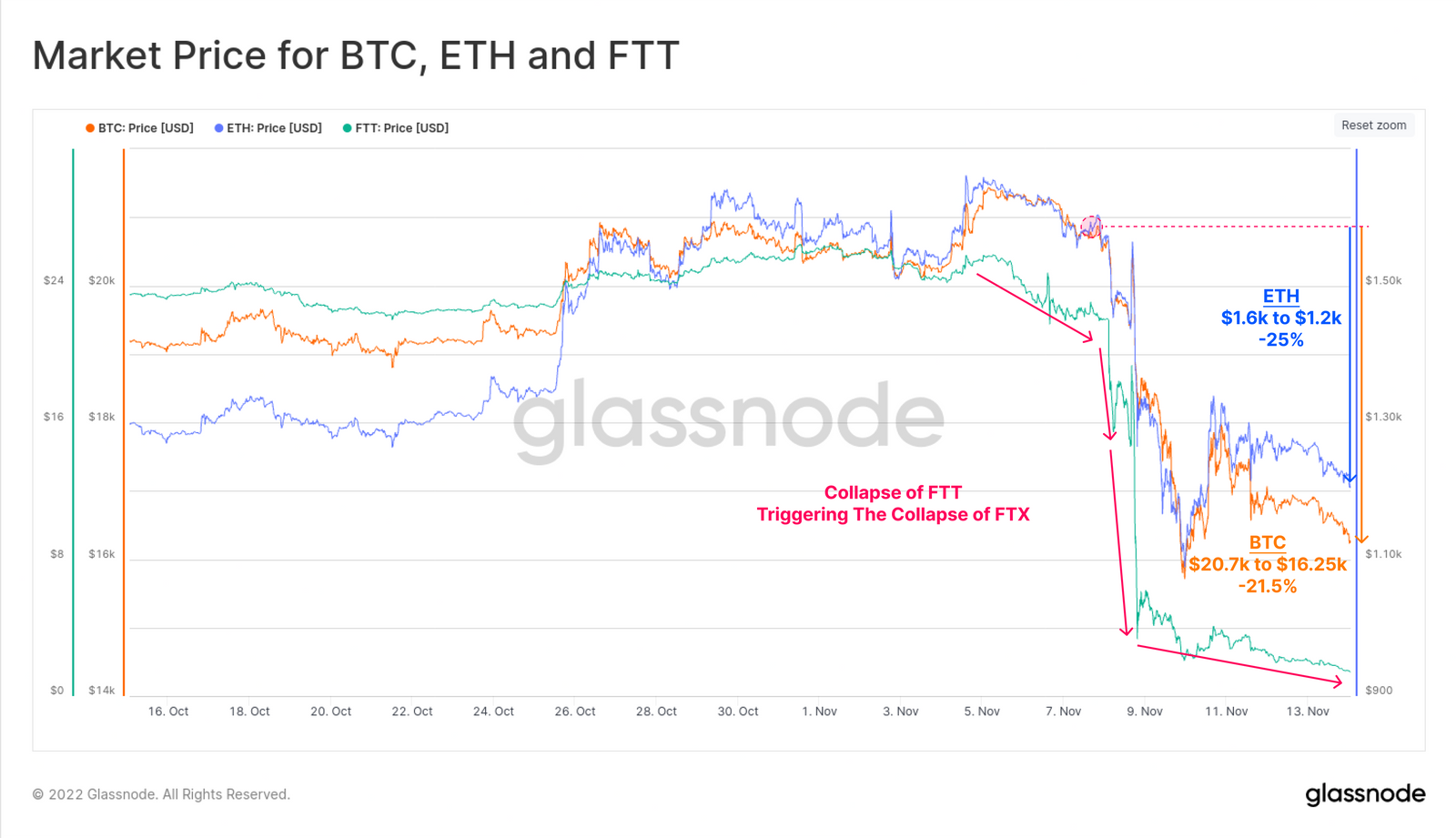 FTX崩盘给比特币带来的信念危机