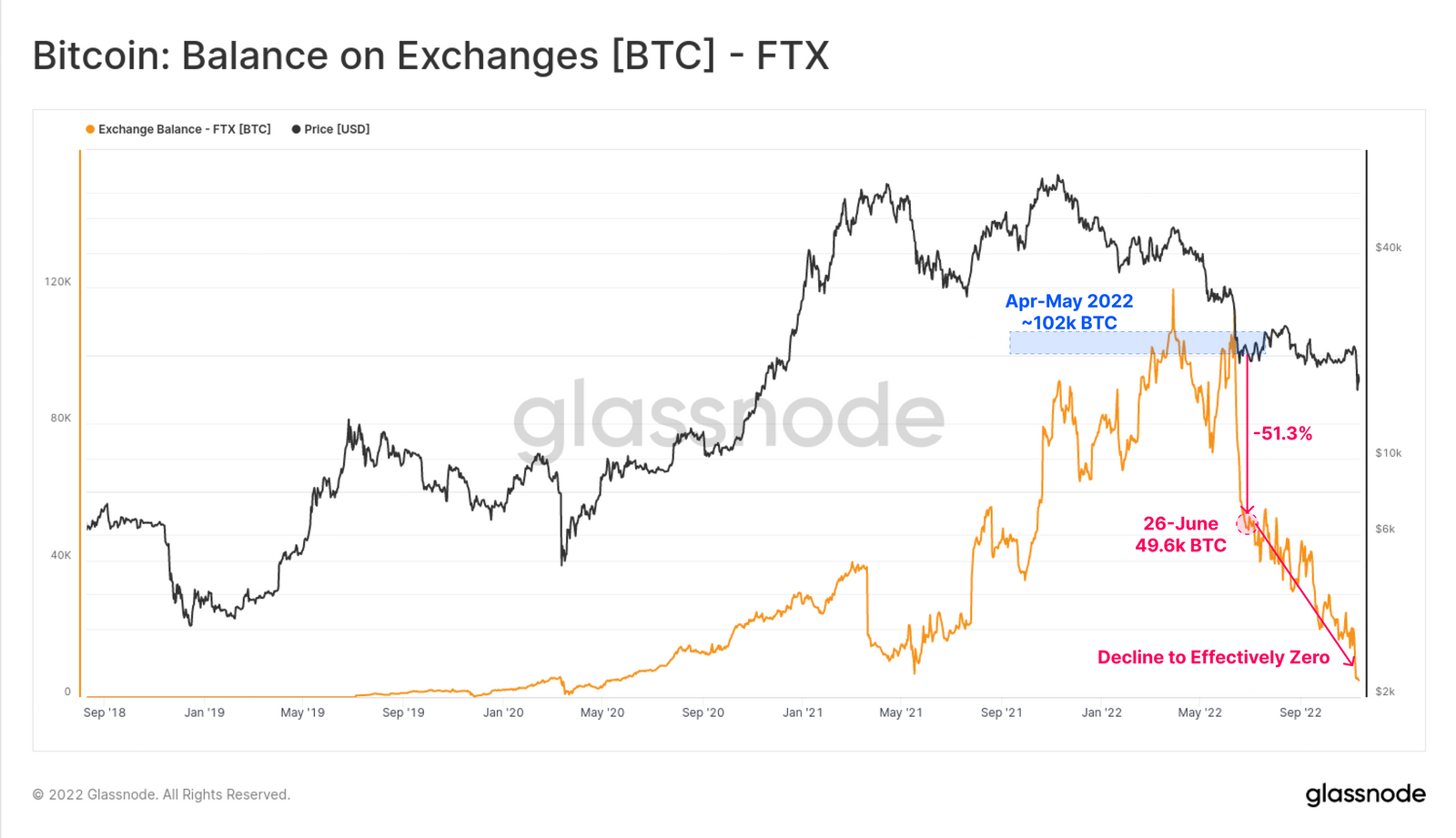 FTX崩盘给比特币带来的信念危机