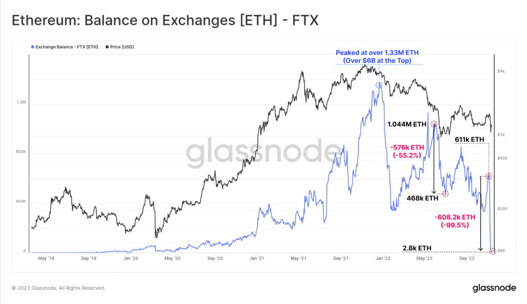 FTX崩盘为比特币带来的信念危机