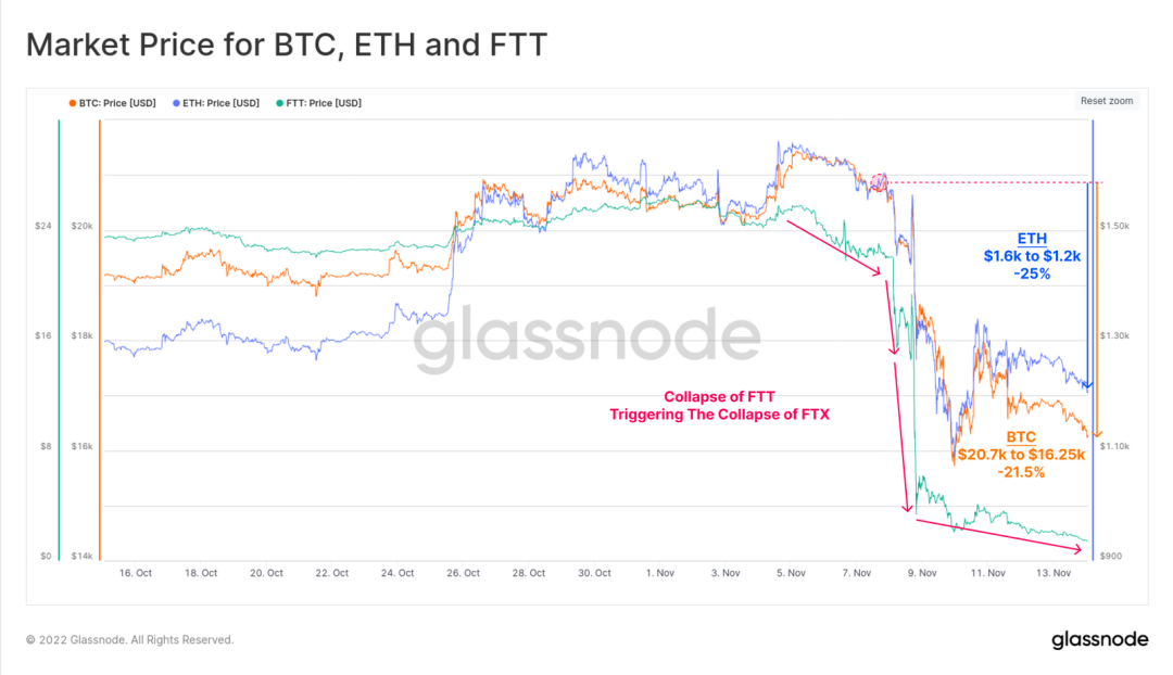 FTX崩盘为比特币带来的信念危机