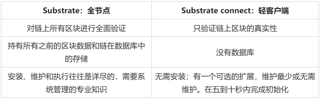 波卡生态中的Substrate Connect是如何工作的?
