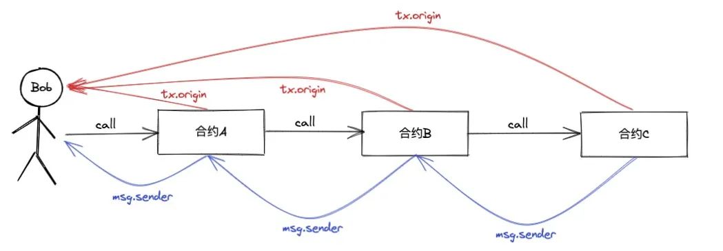 智能合约安全审计入门篇 —— Phishing with tx.origin